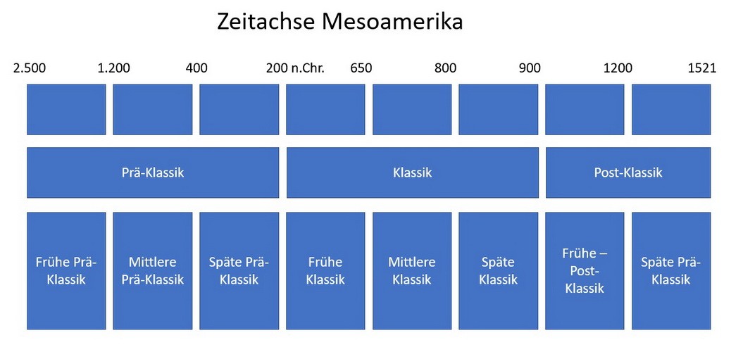 The History of the Maya: Timeline Mesoamerica